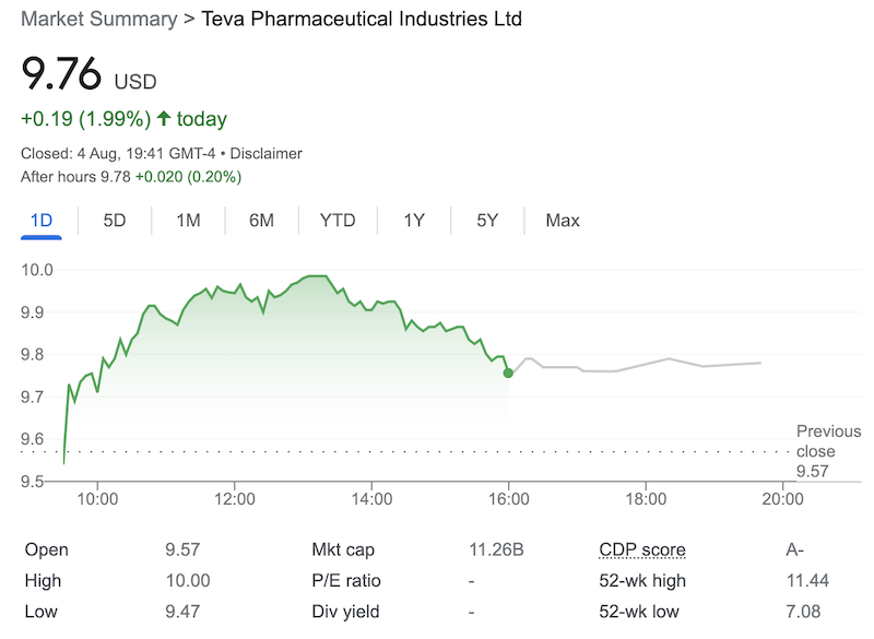 TEVA stock price as on August 04, 2023