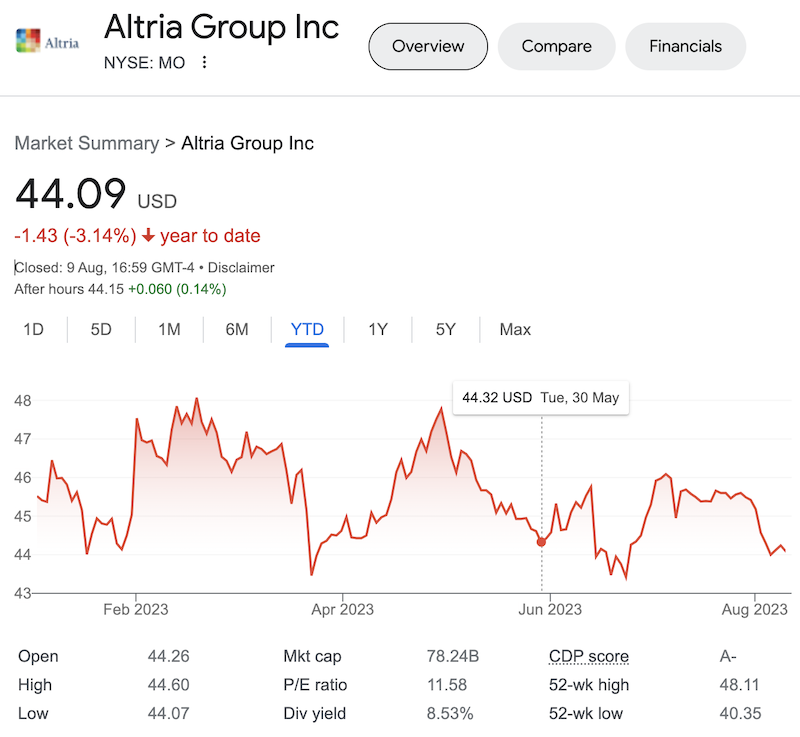 Mo stock price as on August 09, 2023