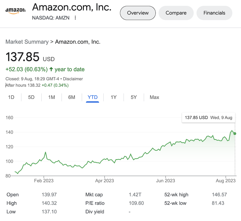 Amazon stock price as of August 9, 2023