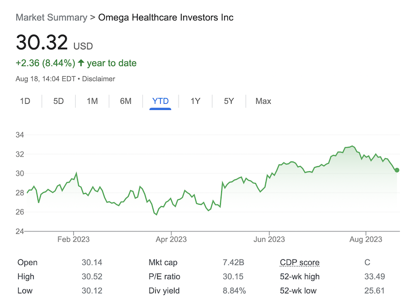 OHI stock price August 18, 2023