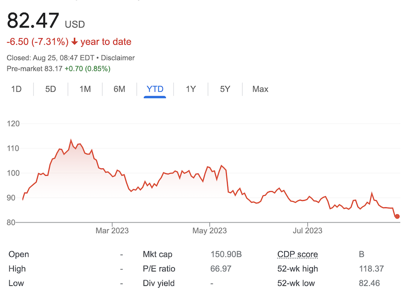 DIS stock price as of August 25, 2023