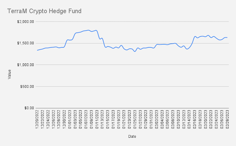 TerraM Crypto Hedge Fund Value at the end of February 2023