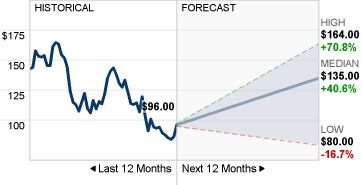 AMZN stock forecast