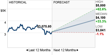 AMZN stock forecast 1 year