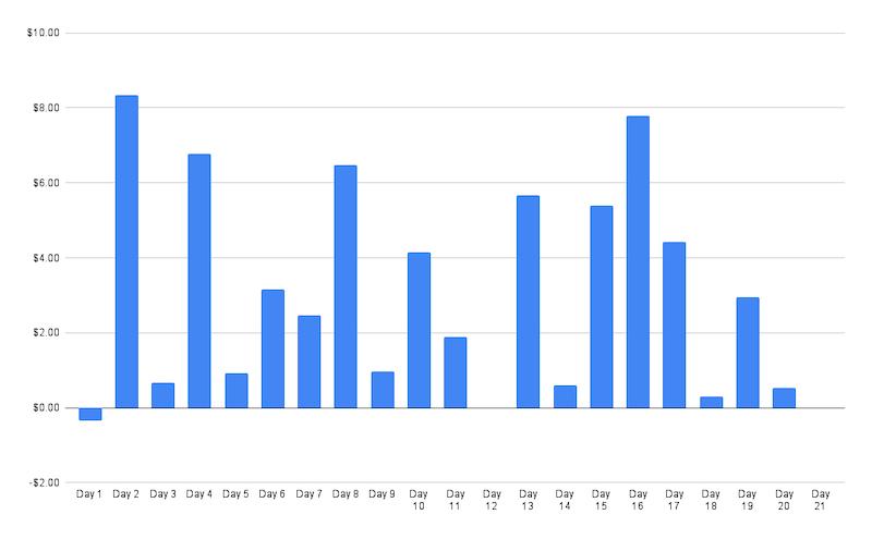 Bitcoin futures trading income by day April 2022