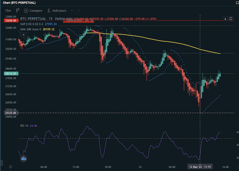 Bitcoin at $25,000