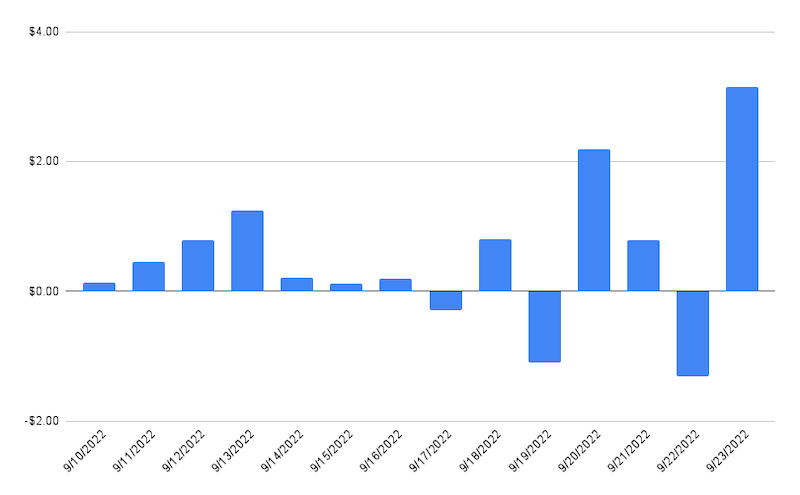 Daily income from Trading SOL coin