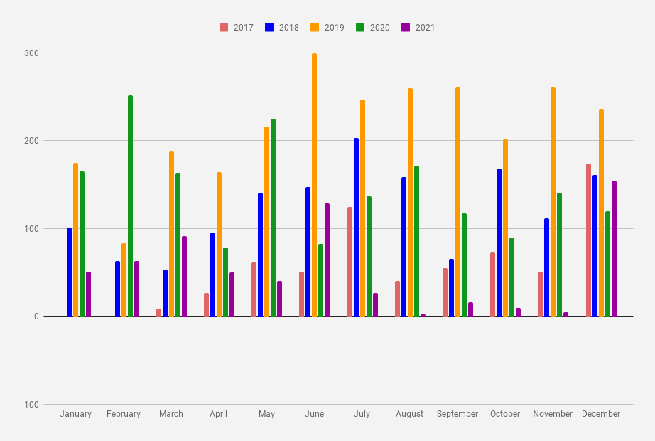 Monthly dividend income as of December 2021