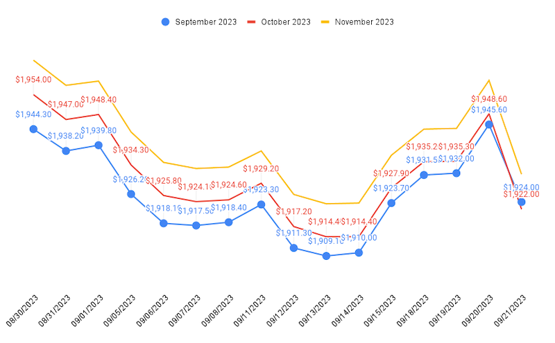 Price convergence for Gold Futures spreads