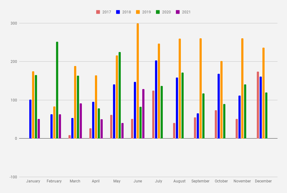 Monthly dividend income as of June 2021