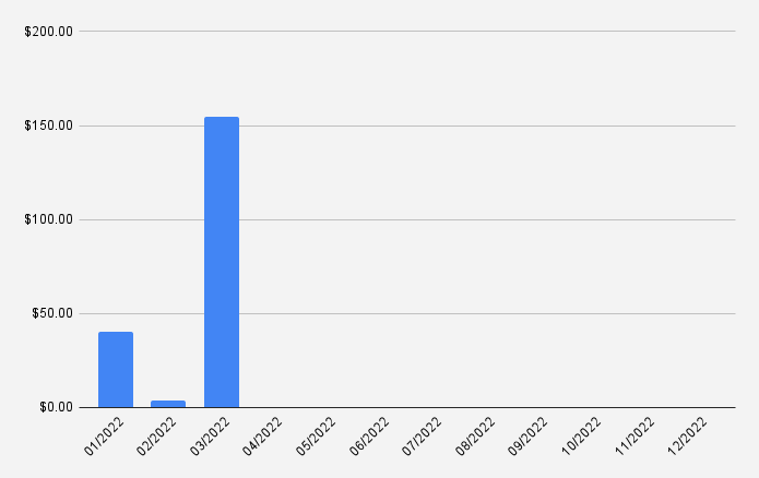 Dividend income march 2022