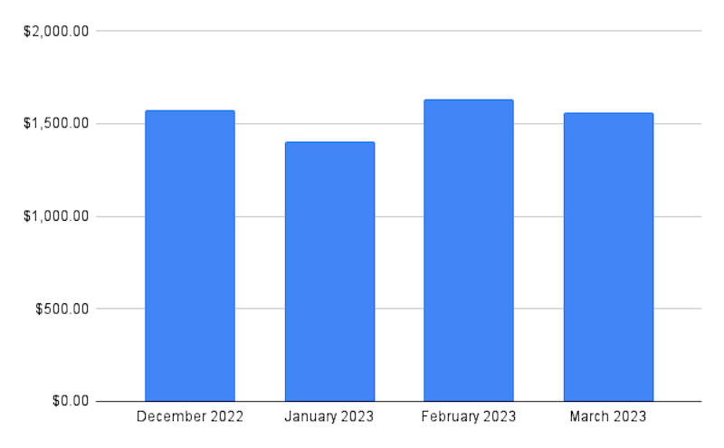 Crypto portfolio March 2023