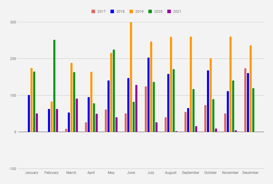 Monthly dividend income as of November 2021