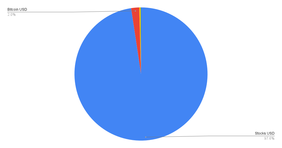 Structure of my Investment portfolio April 2022