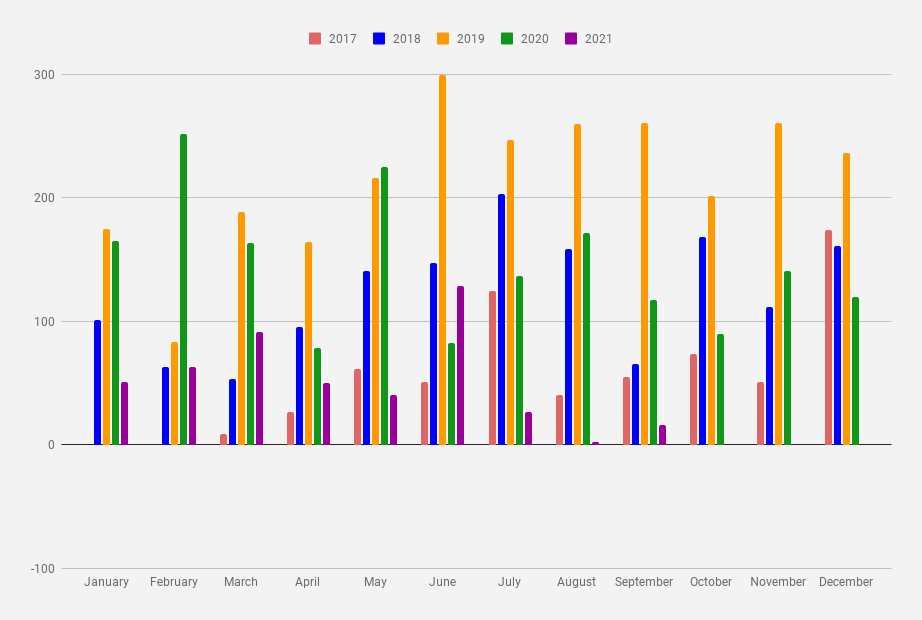 Dividend income report September 2021