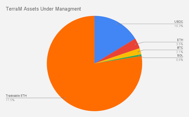 TerraM Assets under management