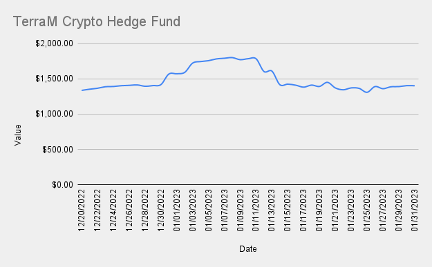 TerraM Crypto Hedge Fund Value at the end of January 2023