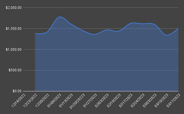 Ethereum portfolio Week 14