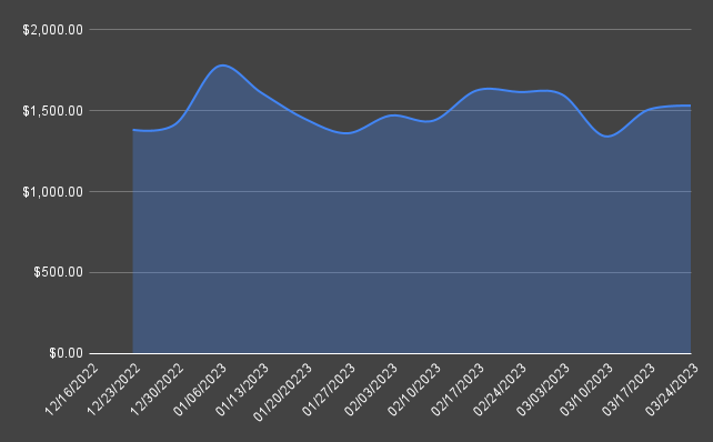 Ethereum portfolio Week 15