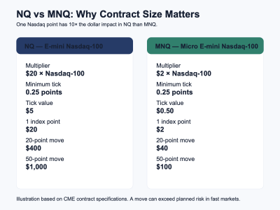 NQ vs MNQ Nasdaq futures contract size and tick value comparison