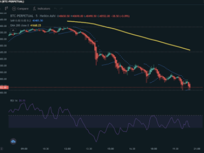 Historical Bitcoin indicator chart from April 2022